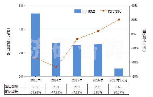 2013-2017年3月中國(guó)塑料便盆,抽水箱等類似衛(wèi)生潔具(HS39229000)出口量及增速統(tǒng)計(jì)